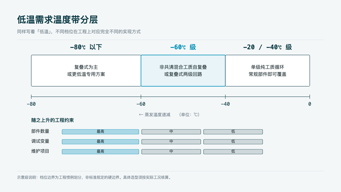 Temperature-band map of low-temperature demand: the horizontal axis is temperature, marked from right to left with the -20/-40℃ class, the -60℃ class and below -80℃, each band labelled underneath with its typical implementation (single-stage pure refrigerant / auto-cascade on a mixed refrigerant or cascade / cascade or colder-duty schemes), and a rising engineering-constraint scale (component count, commissioning variables, maintenance items) drawn between the bands