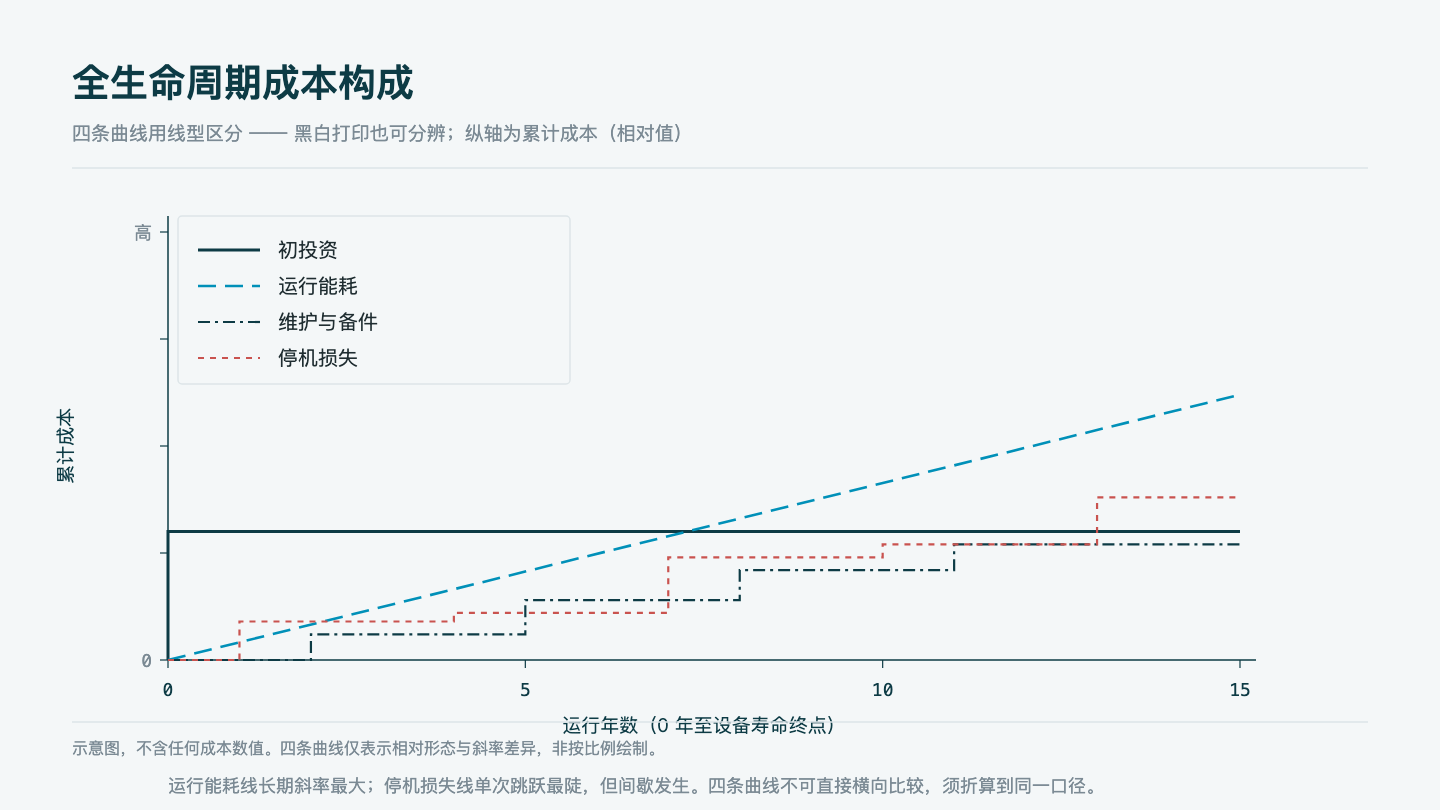 Composition of lifecycle cost: the horizontal axis is time (year 0 to the end of equipment life), the vertical axis is cumulative cost, and four curves represent initial investment (a one-off step at time 0), running energy (rising approximately linearly), maintenance and spare parts (rising in steps) and downtime loss (random steps), with the relative slope differences of the four curves under different operating patterns marked